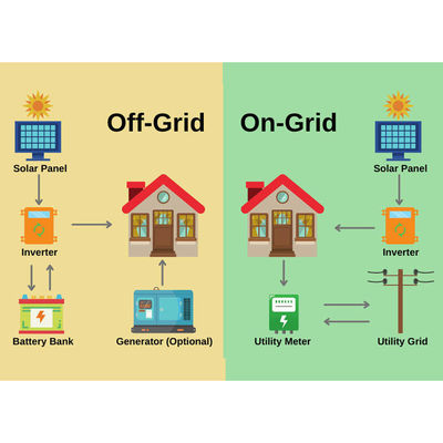 30kw zonne-energiesysteem op het net zonne-energiesysteem voor technische ondersteuning van het hele huis